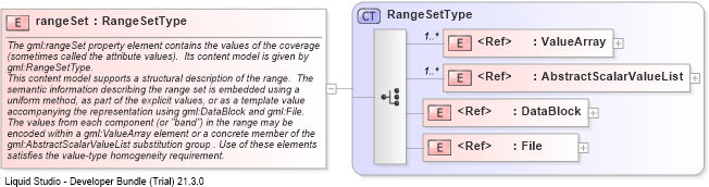 XSD Diagram of rangeSet