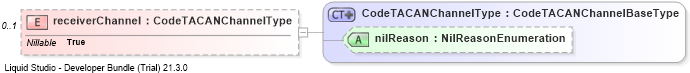 XSD Diagram of receiverChannel