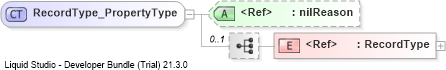 XSD Diagram of RecordType_PropertyType
