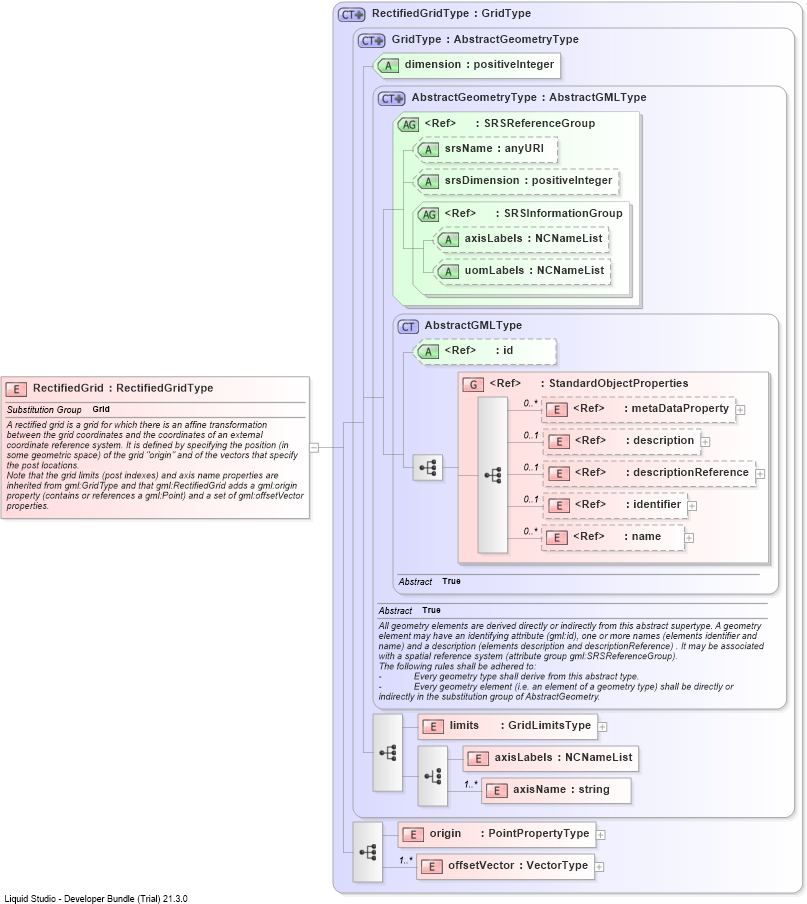 XSD Diagram of RectifiedGrid