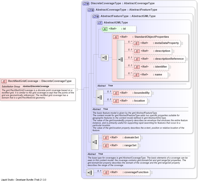 XSD Diagram of RectifiedGridCoverage