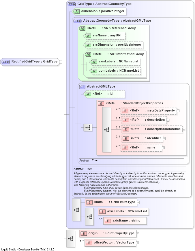 XSD Diagram of RectifiedGridType
