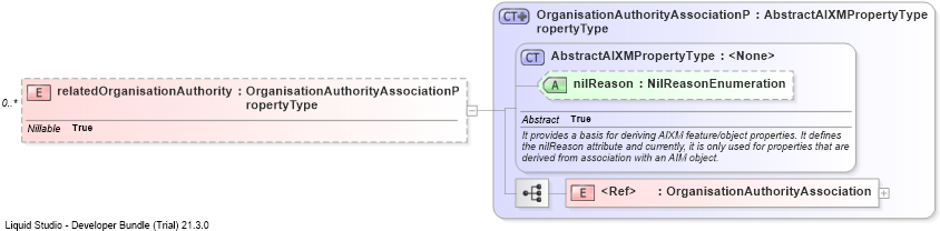 XSD Diagram of relatedOrganisationAuthority