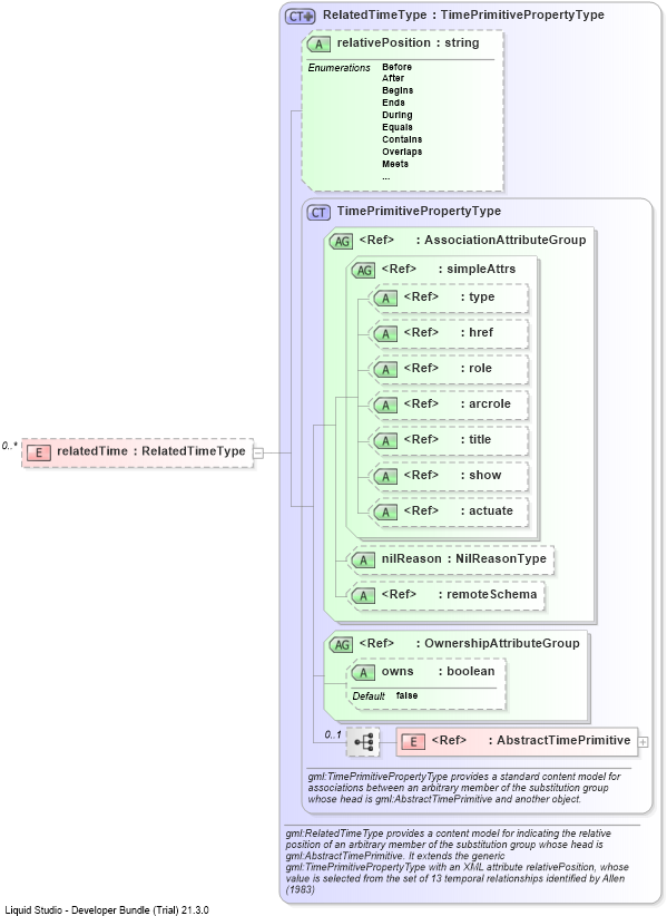 XSD Diagram of relatedTime