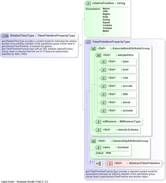 XSD Diagram of RelatedTimeType