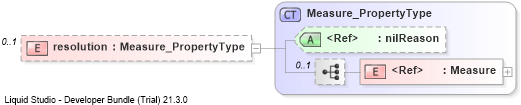 XSD Diagram of resolution