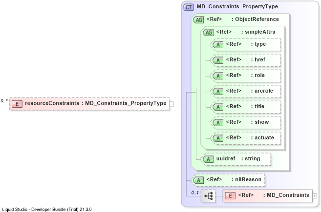 XSD Diagram of resourceConstraints