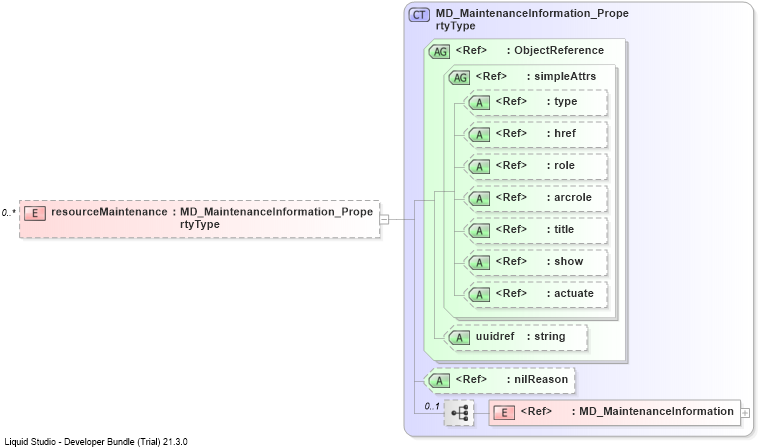 XSD Diagram of resourceMaintenance