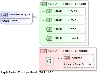 XSD Diagram of resourceType