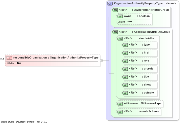 XSD Diagram of responsibleOrganisation
