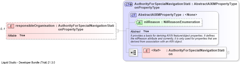 XSD Diagram of responsibleOrganisation