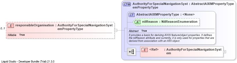 XSD Diagram of responsibleOrganisation