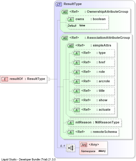 XSD Diagram of resultOf