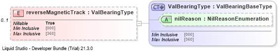 XSD Diagram of reverseMagneticTrack