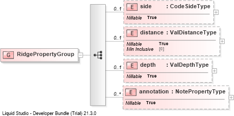 XSD Diagram of RidgePropertyGroup