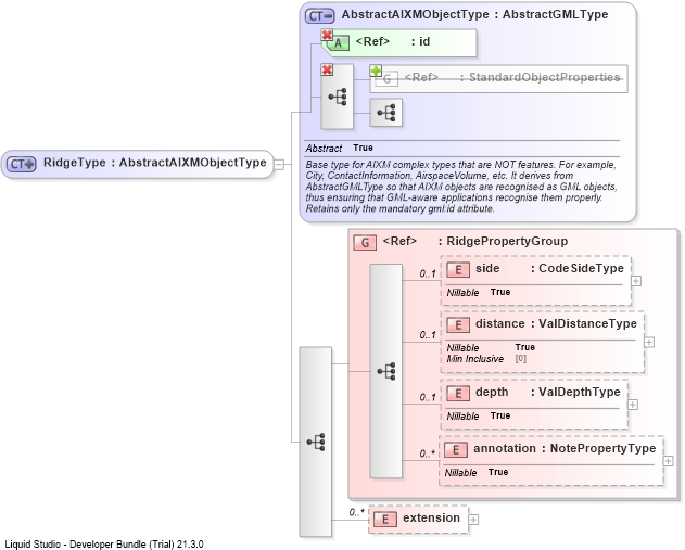 XSD Diagram of RidgeType