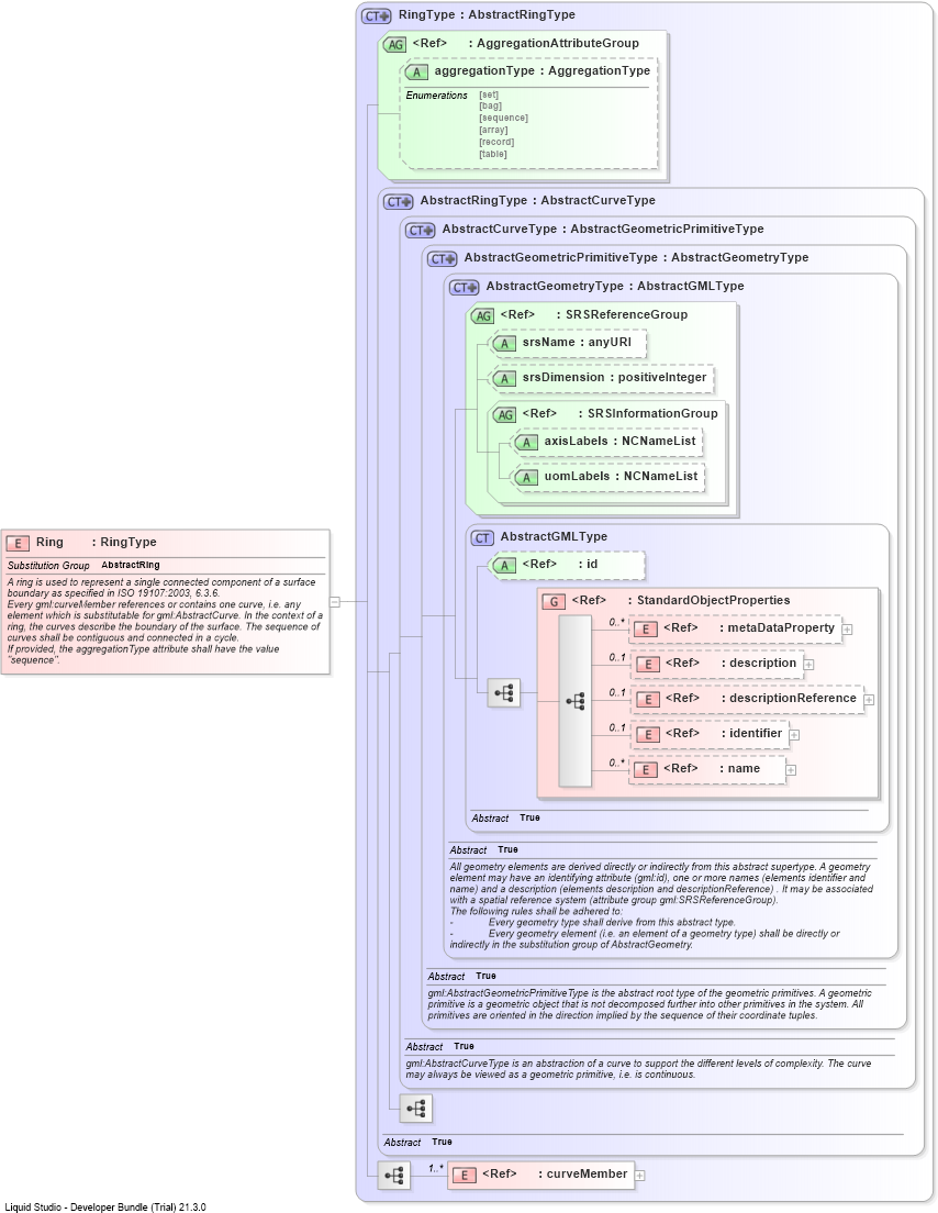 XSD Diagram of Ring