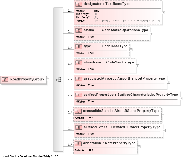 XSD Diagram of RoadPropertyGroup
