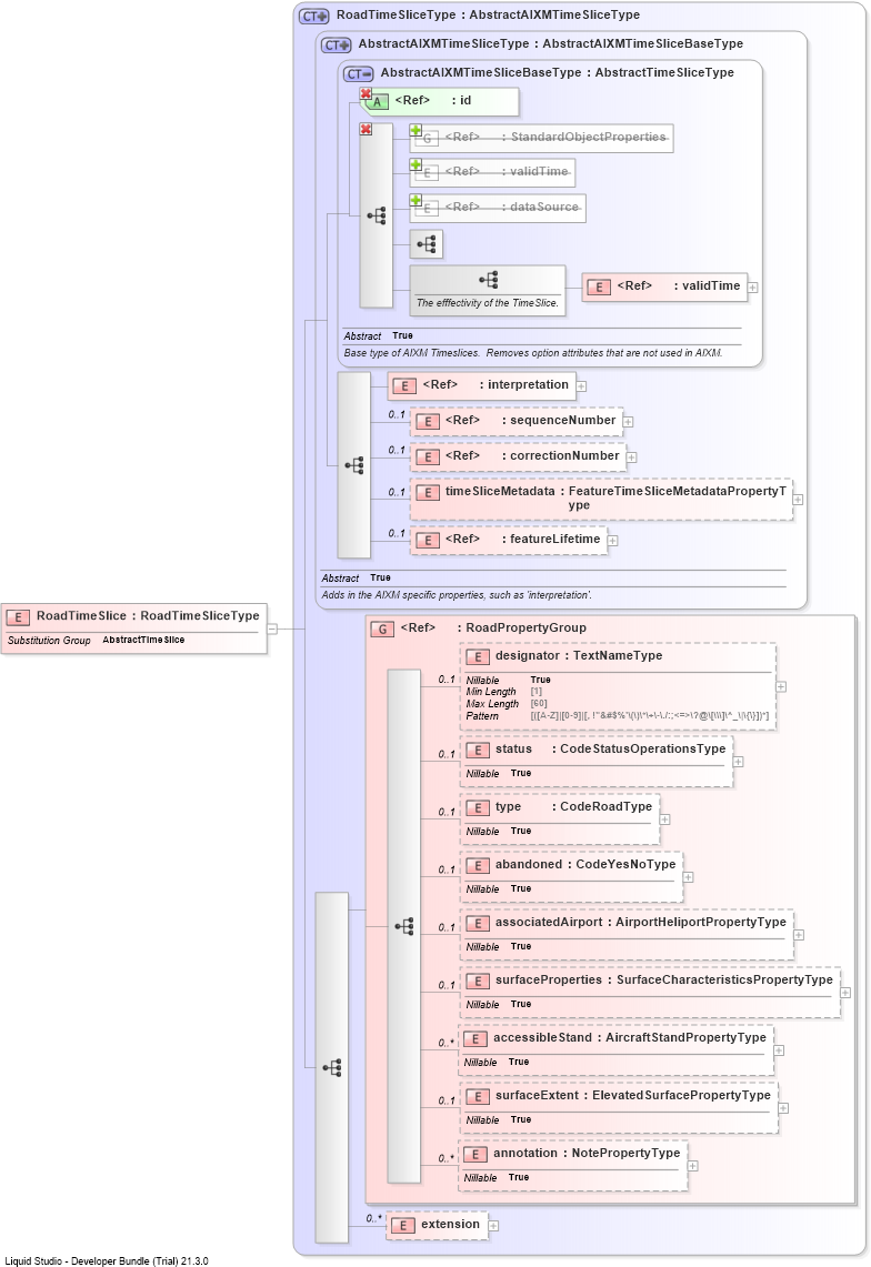XSD Diagram of RoadTimeSlice