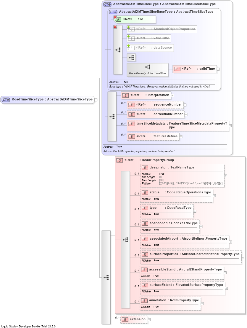 XSD Diagram of RoadTimeSliceType