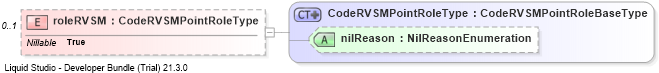 XSD Diagram of roleRVSM