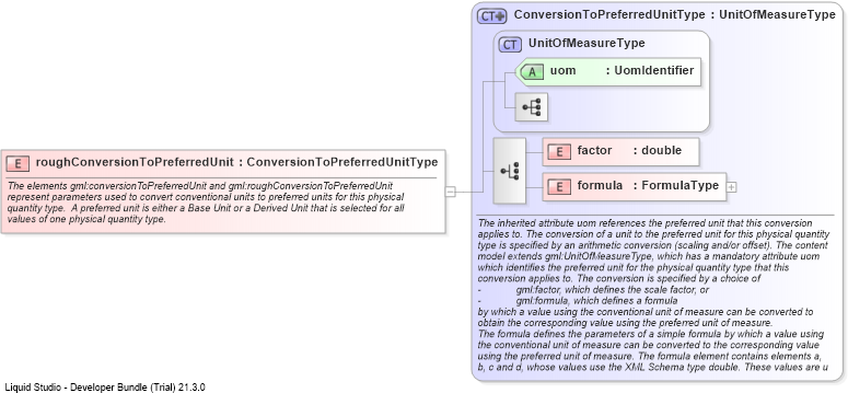XSD Diagram of roughConversionToPreferredUnit