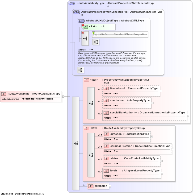 XSD Diagram of RouteAvailability