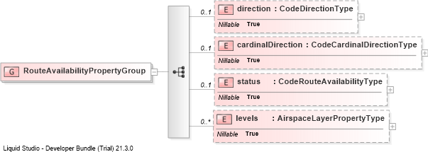 XSD Diagram of RouteAvailabilityPropertyGroup