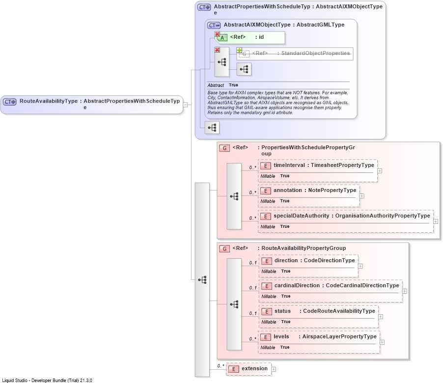 XSD Diagram of RouteAvailabilityType