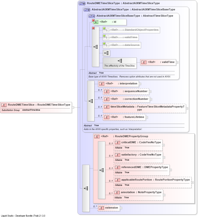 XSD Diagram of RouteDMETimeSlice