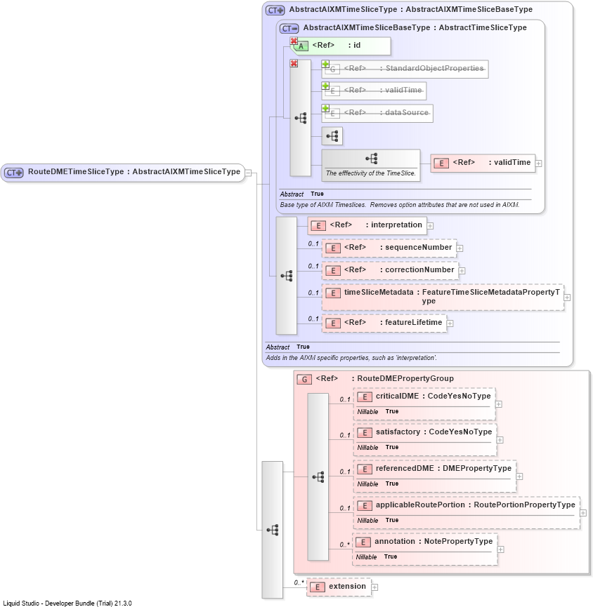 XSD Diagram of RouteDMETimeSliceType