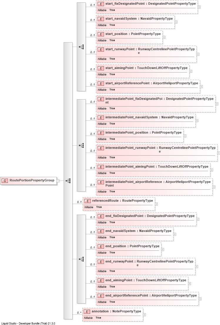 XSD Diagram of RoutePortionPropertyGroup