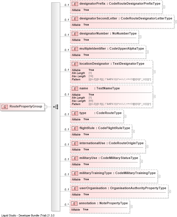 XSD Diagram of RoutePropertyGroup
