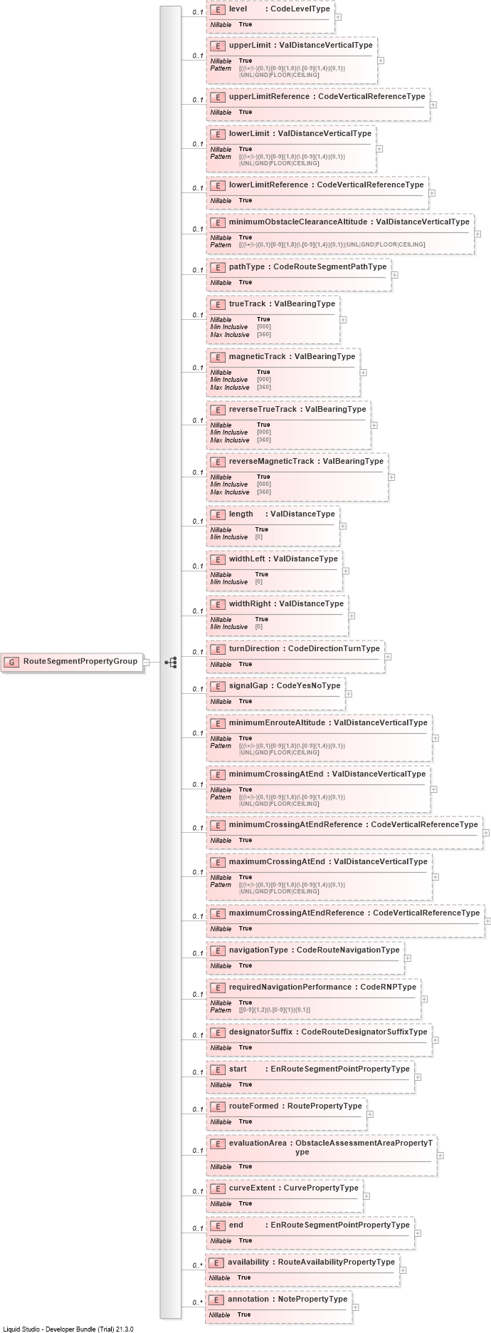 XSD Diagram of RouteSegmentPropertyGroup