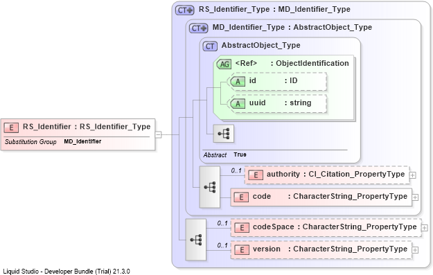 XSD Diagram of RS_Identifier