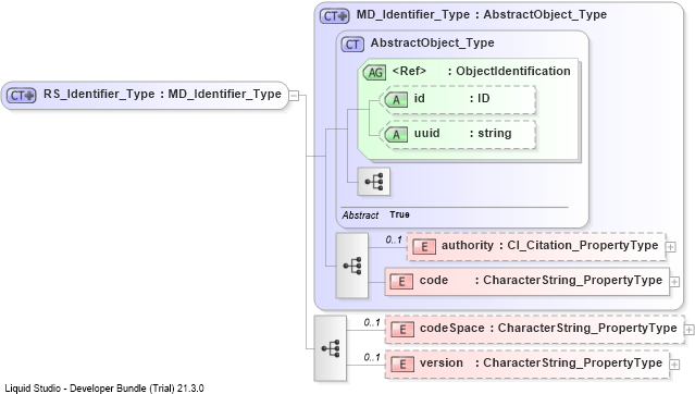 XSD Diagram of RS_Identifier_Type
