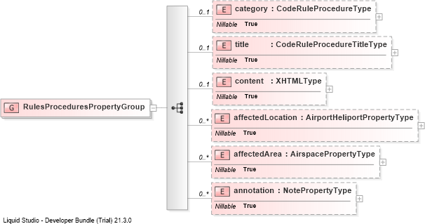XSD Diagram of RulesProceduresPropertyGroup