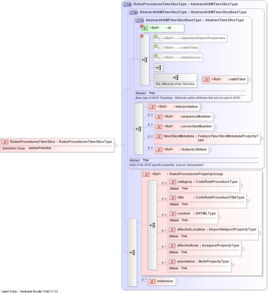 XSD Diagram of RulesProceduresTimeSlice