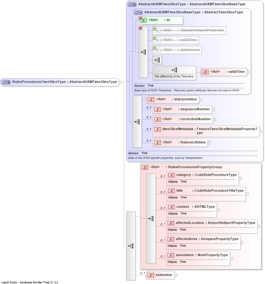 XSD Diagram of RulesProceduresTimeSliceType