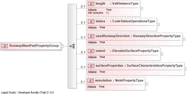 XSD Diagram of RunwayBlastPadPropertyGroup
