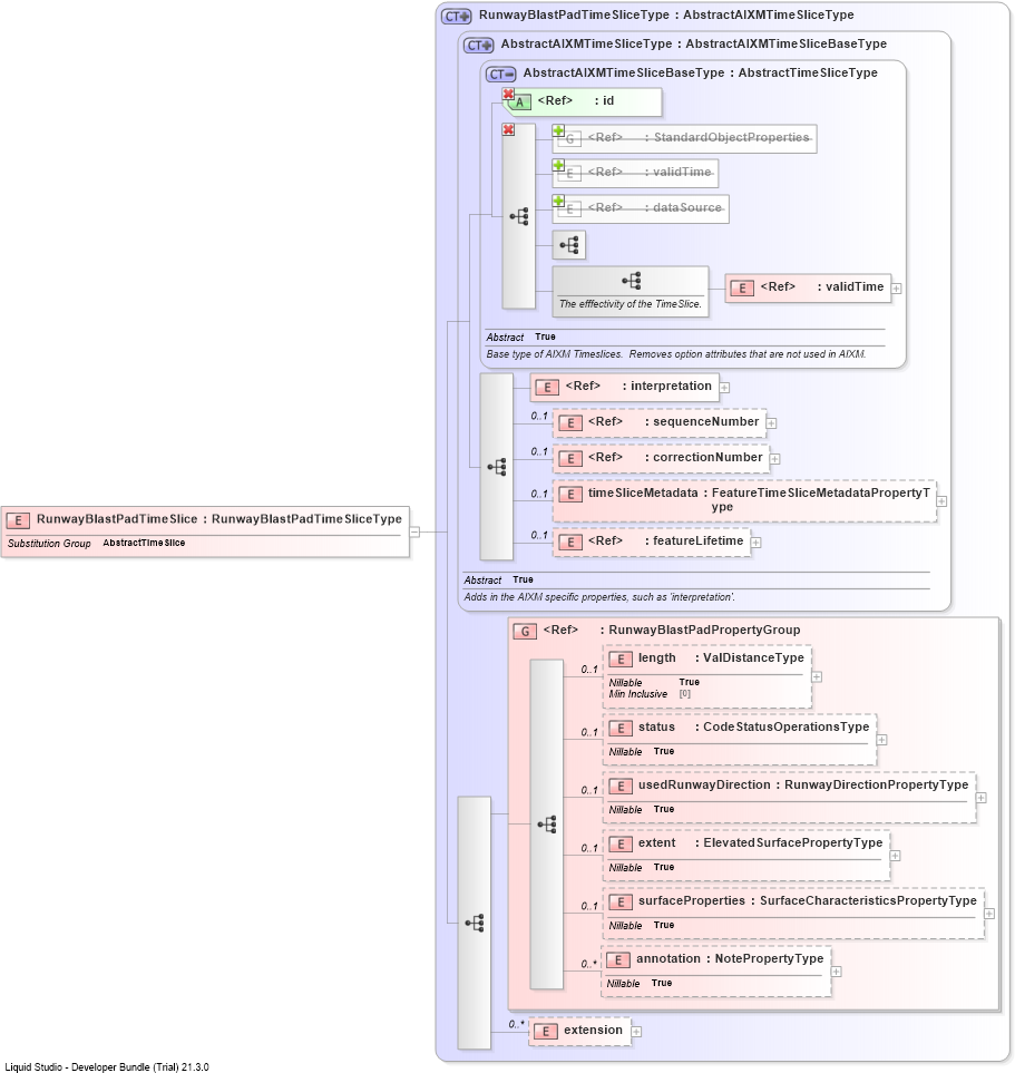 XSD Diagram of RunwayBlastPadTimeSlice