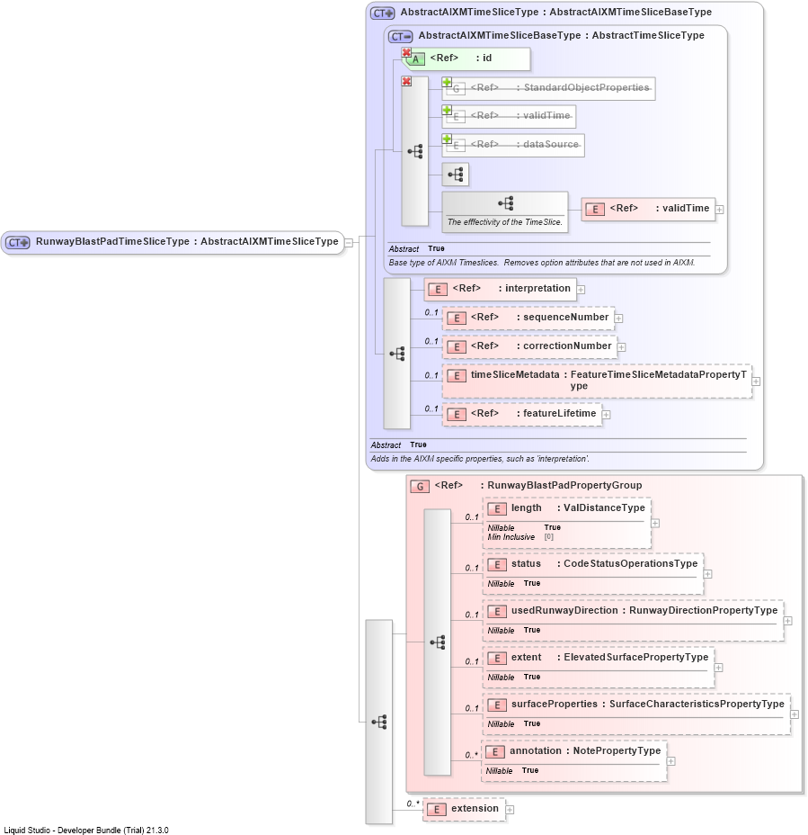 XSD Diagram of RunwayBlastPadTimeSliceType