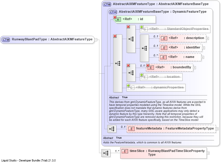 XSD Diagram of RunwayBlastPadType