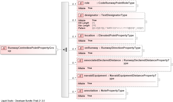 XSD Diagram of RunwayCentrelinePointPropertyGroup