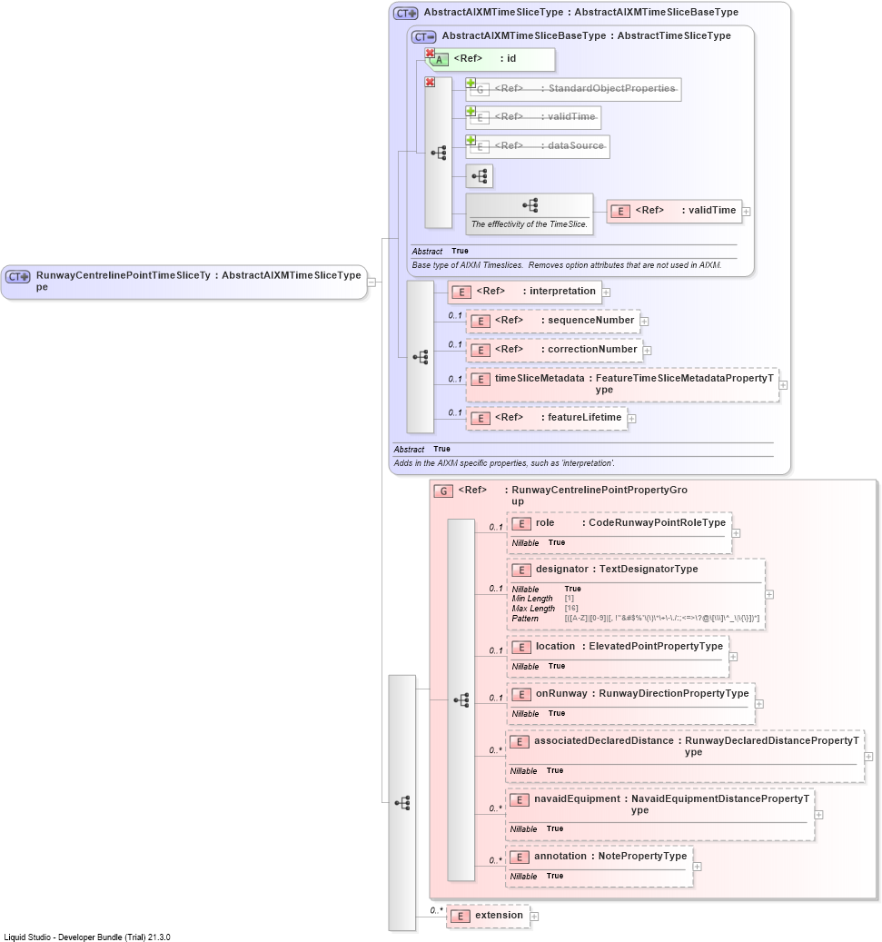 XSD Diagram of RunwayCentrelinePointTimeSliceType