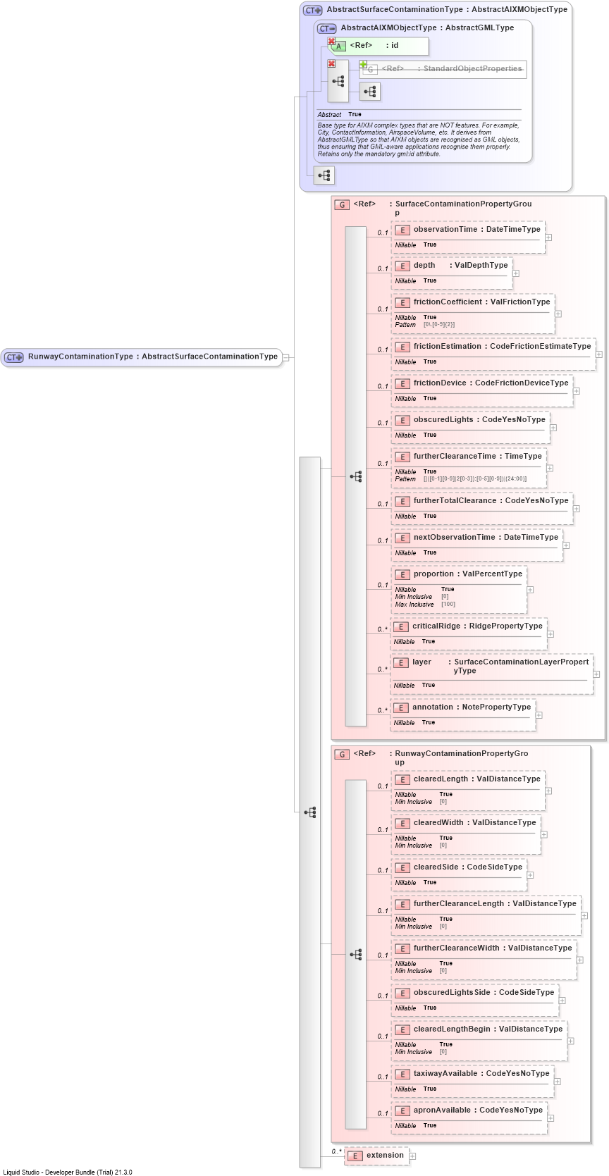 XSD Diagram of RunwayContaminationType