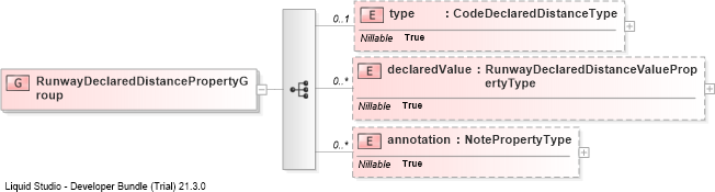 XSD Diagram of RunwayDeclaredDistancePropertyGroup