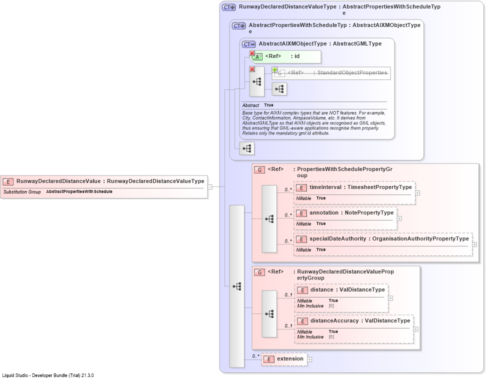 XSD Diagram of RunwayDeclaredDistanceValue