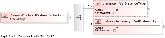 XSD Diagram of RunwayDeclaredDistanceValuePropertyGroup