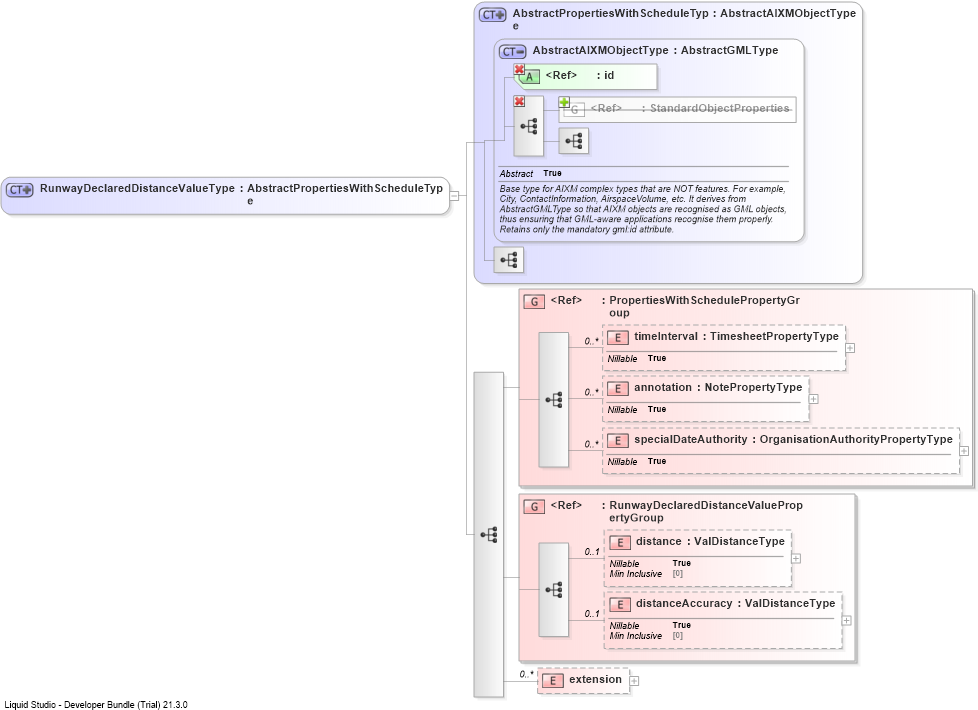 XSD Diagram of RunwayDeclaredDistanceValueType